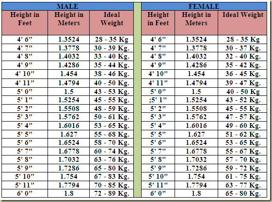 BMI Chart, Height to Weight Chart for Indians
